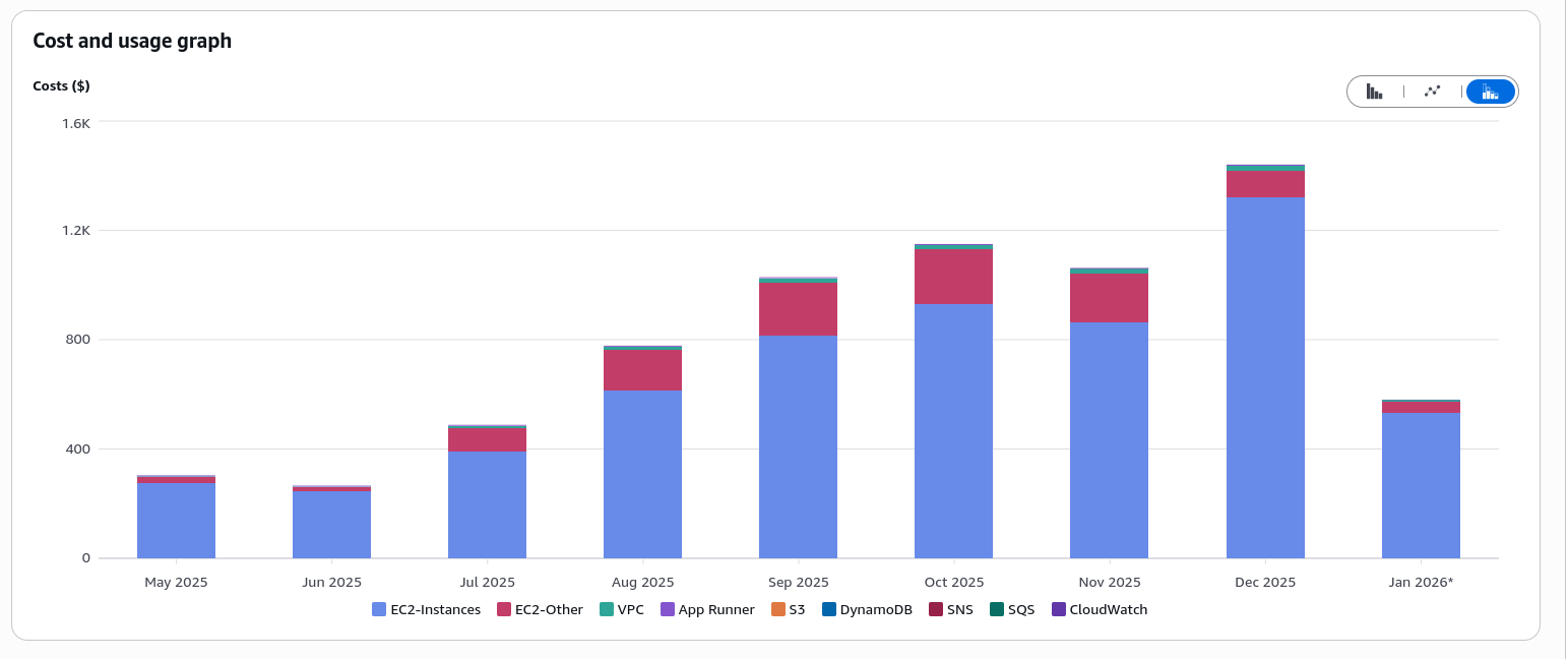 Cost breakdown